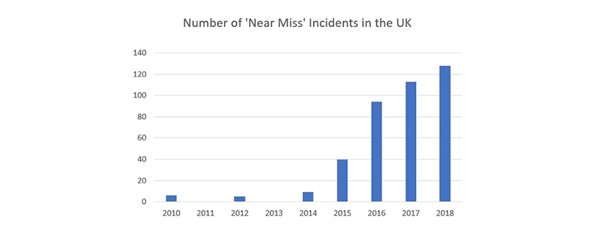 drone near misses